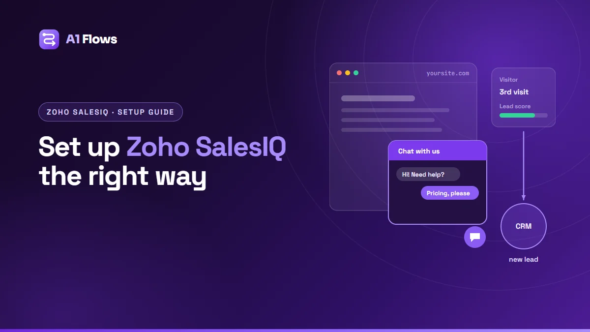 A website with the Zoho SalesIQ chat window open, a visitor card showing a third visit and a lead score, and an arrow sending the visitor to Zoho CRM as a new lead.