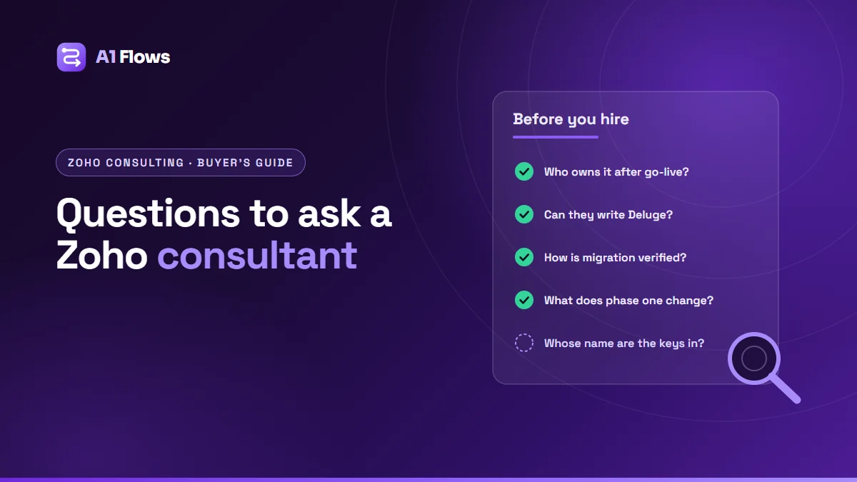 A checklist card titled Before you hire, listing questions to ask a Zoho implementation consultant about ownership, Deluge skills, migration checks and rollout, with a magnifying glass.