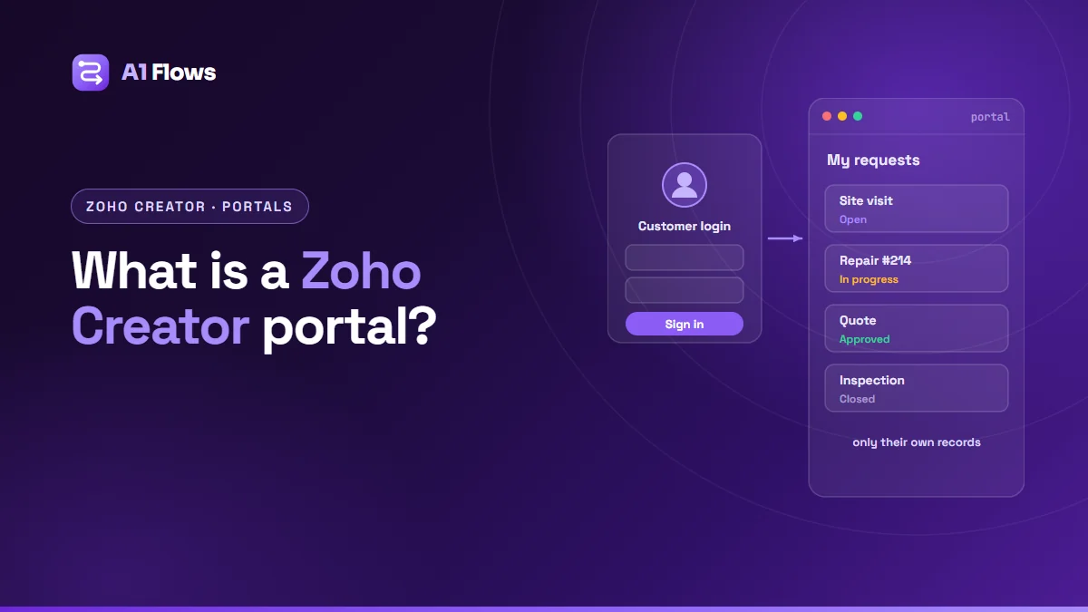 A Zoho Creator customer portal: a sign-in screen leading to a My requests page where the customer sees only their own requests and the status of each.