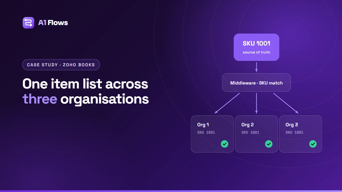 One product, SKU 1001, kept in sync across three Zoho Books organisations by a middleware service that matches items by SKU.