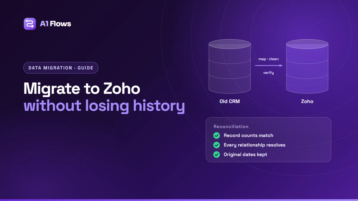 Two database cylinders, an old CRM and Zoho, joined by an arrow labelled map, clean and verify, above a reconciliation card confirming counts match, links resolve and dates are kept.
