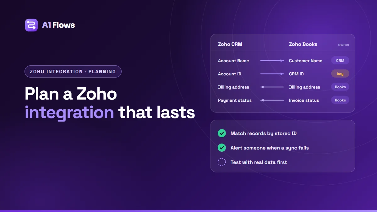 An integration plan: a field map between Zoho CRM and Zoho Books showing which system owns each field, above a checklist for matching records by ID, alerting on failed syncs and testing with real data.