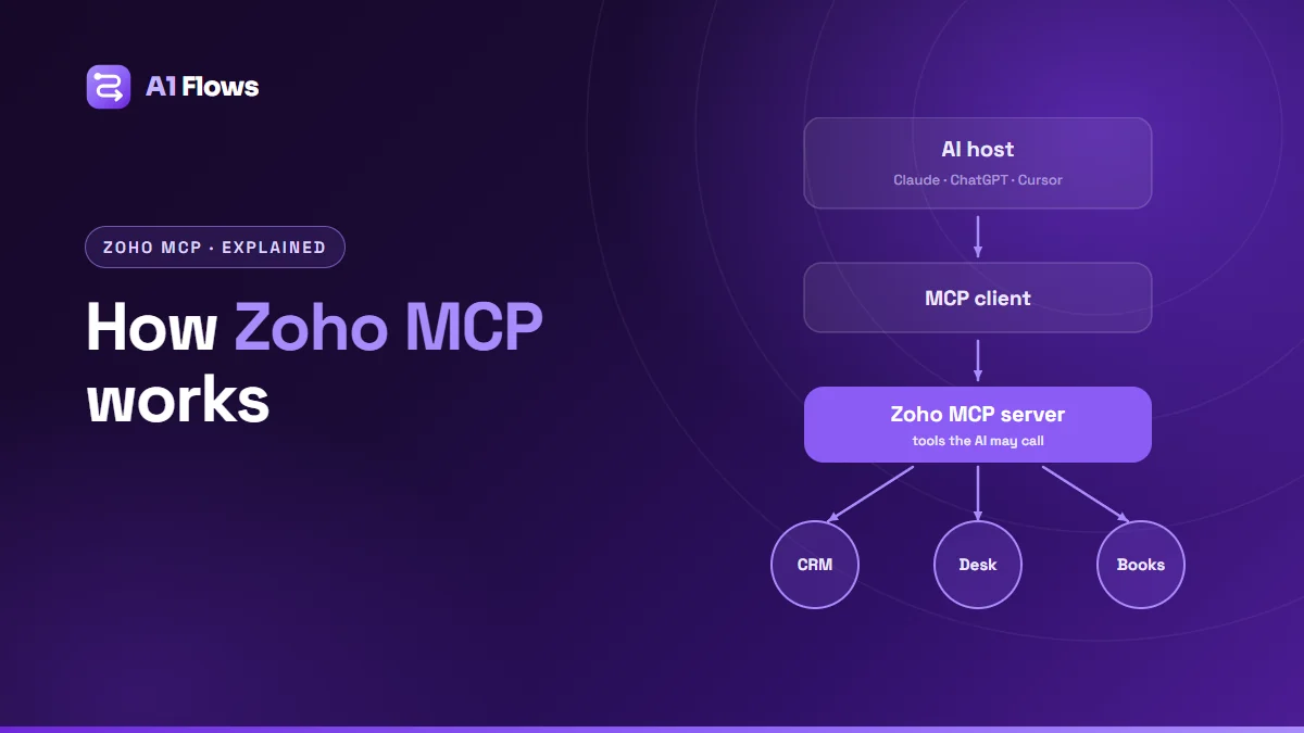 Diagram of the Model Context Protocol: an AI host and its MCP client talking to a Zoho MCP server, which acts on Zoho CRM, Desk and Books.