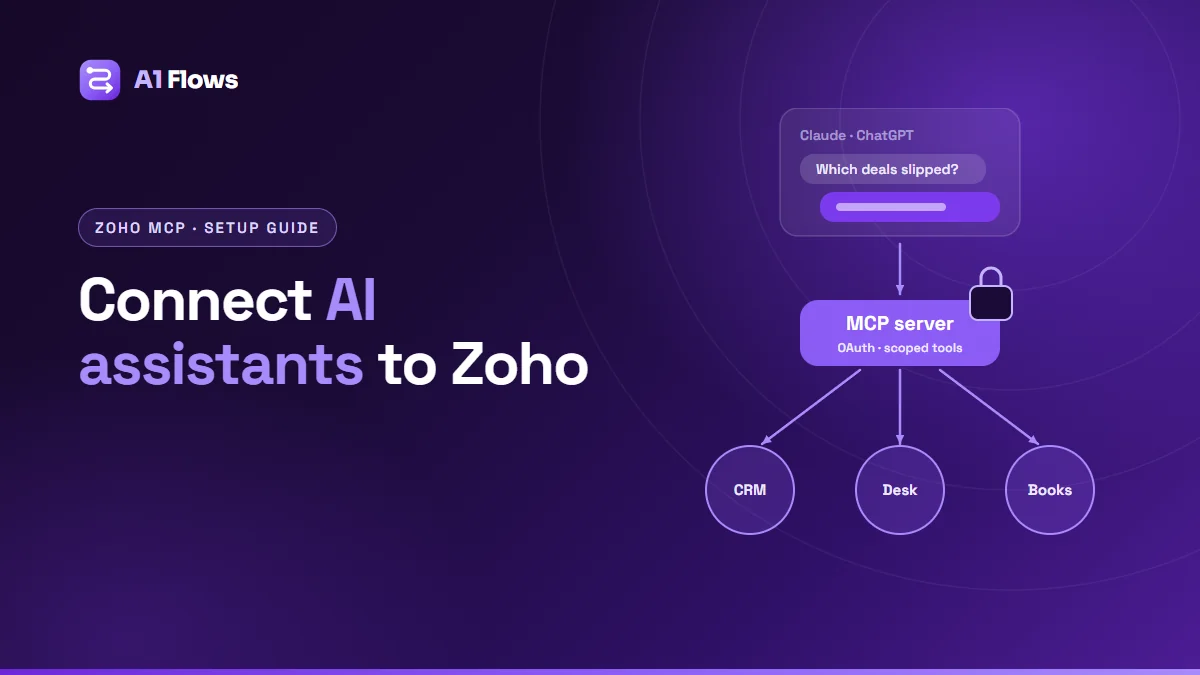 Diagram of an AI assistant chat connected through a Zoho MCP server, protected by OAuth, to Zoho CRM, Zoho Desk and Zoho Books.
