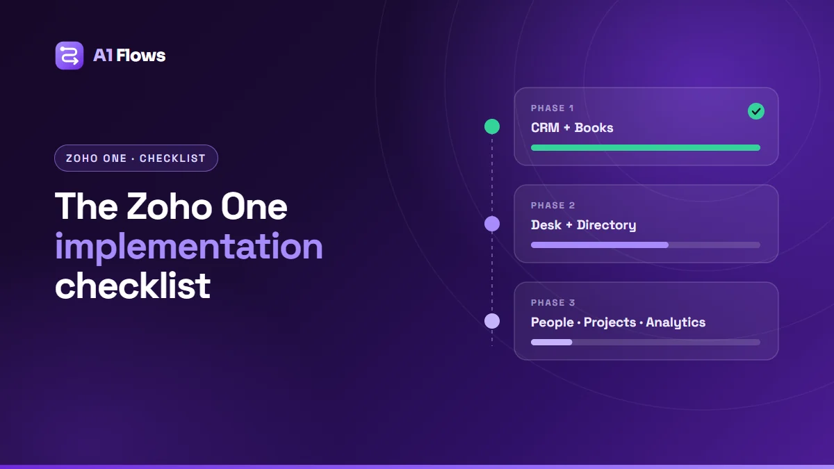 Three phased rollout cards for a Zoho One implementation - phase one CRM and Books complete, phase two Desk and Directory in progress, phase three People, Projects and Analytics planned.