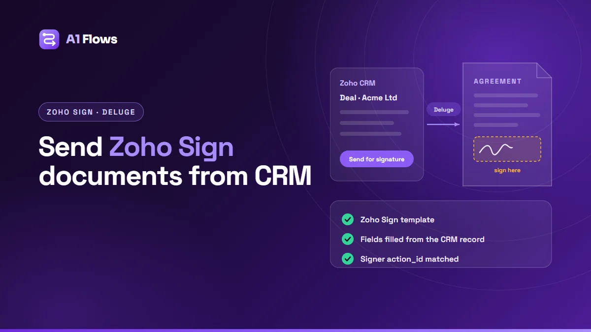 A Zoho CRM deal sending an agreement built from a Zoho Sign template through a Deluge function, with the signature field ready, above a checklist: template, fields filled from CRM, signer action_id matched.